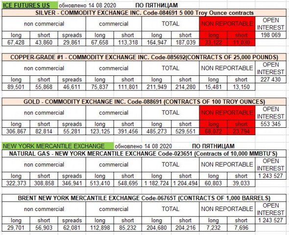 золото и серебро: у мелких игроков 3 в раза больше лонгов, соответственно у крупняка больше шортов: обработал цифры ICE Futures.