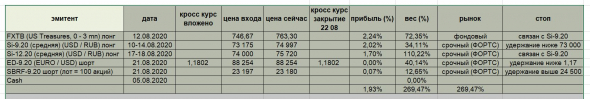Почему зашортил SBER-9.20, портфель, мнение о валютных парах