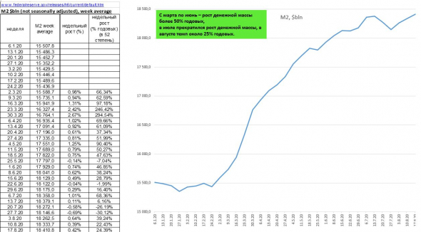 динамика М2 США (темп роста стабилизировался на 25% годовых) и M2 РФ: обработал данные с сайтов ЦБ и ФРС, мнение о USD_RUB