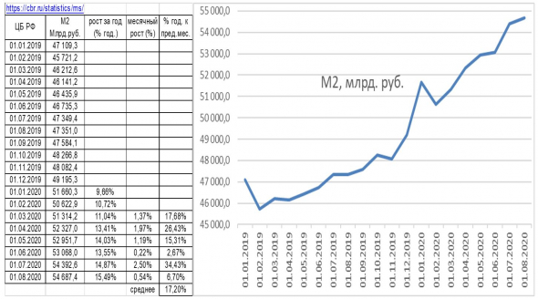 темп роста М2 в РФ с июля вернулся на докризисный уровень, инфляция в августе 0,у ЦБ - все основания продолжить снижение ставки