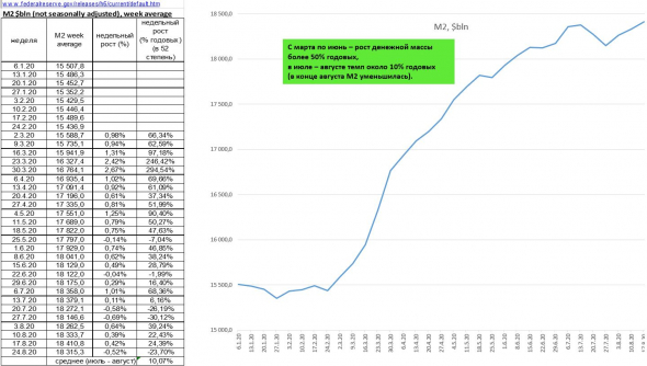 Динамика М2 в США (сокращение М2 на 0.5% в конце августа) и в РФ, Отчеты СОТ от CFTC. Мнение о новостях недели и рынках.