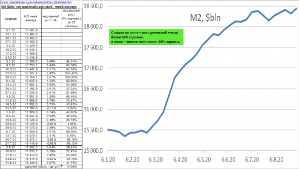 динамика М2 в США и в РФ: в % в РФ в июле - августе напечатали больше
