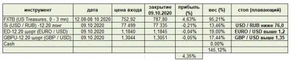 Мнение о курсе доллара, почему возник спрос на ОФЗ, портфель