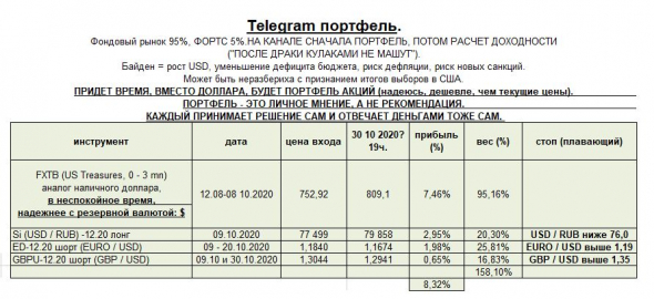 В США в 2 раза растут продажи оружия, нарушения на выборах зафиксировали в Техасе, Пенсильвании, Нью - Йорке и др. Мнение о рынке и мой портфель.