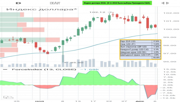 Выборы в США, мнение о рынках и индексе доллара.