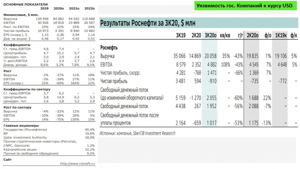 Мнение о рынках до конца 2020г. Рэй Далио. Разбор отчетов СОТ (CFTC). Отчетность Роснефти.