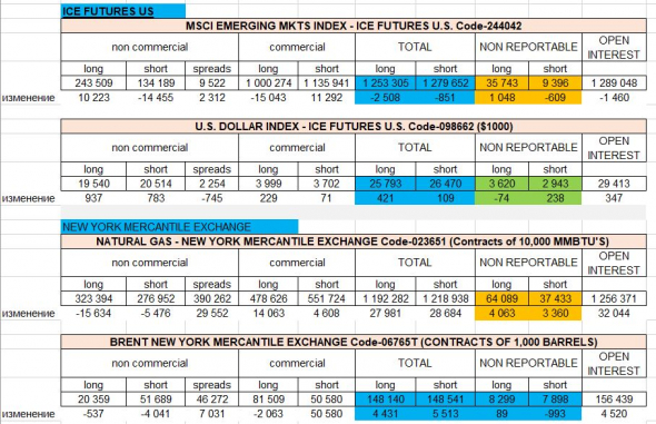 Мнение о рынках до конца 2020г. Рэй Далио. Разбор отчетов СОТ (CFTC). Отчетность Роснефти.