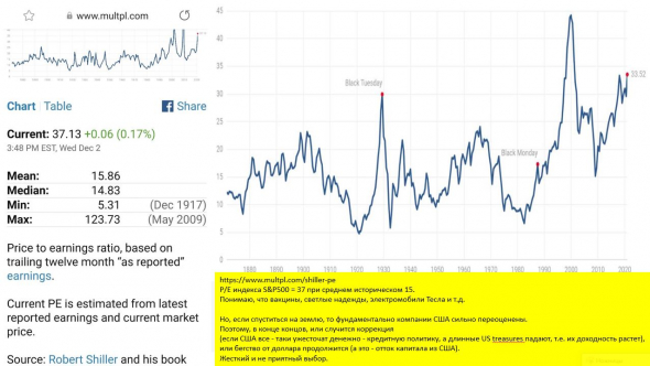 PE индекса S&P500 = 37 при среднем историческом 15