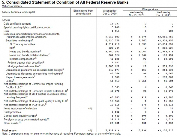 баланс ФРС за неделю по 2 12 2020 вырос на 0,08%_денежная масса М2 USD в 2 половине ноября 2020г. не росла