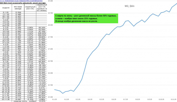 Обзор рынков, динамика ден.массы М2 в РФ и в США, мнение о рубле и долларе