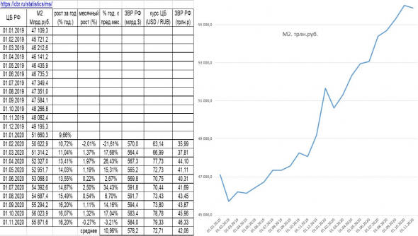 Обзор рынков, динамика ден.массы М2 в РФ и в США, мнение о рубле и долларе