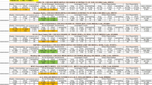 CFTC Financial (futures): уменьшаются оптимизм институционалов в EURO / USD, DJIA, DJ Real Estate, в S&P, Nasdaq сохранение оптимизма