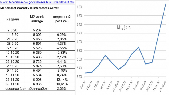 В США в конце ноября за 2 недели ден. масса М2 выросла на 0,36%, а М1 аж на 22%: Тратят сбережения ? Инвестируют ? Комментируйте, интересно Ваше мнение !