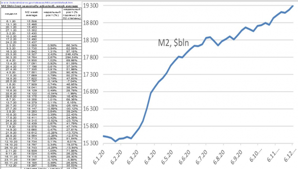обработал свежие данные от ФРС: изменение денежной массы М1 и М2, обзор рынка
