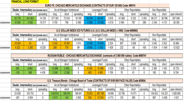 CFTC(COT): financial futures, long format. Начало истощения бычьего тренда. Мнение о долларе.