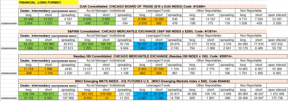 CFTC(COT): financial futures, long format. Начало истощения бычьего тренда. Мнение о долларе.