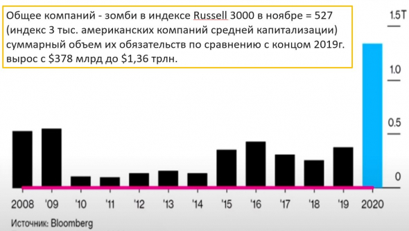 Компании Зомби в США, циклы, динамика по отраслям в РФ, рубль, доллар