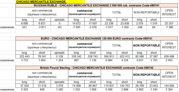 анализ отчетов СОТ CFTC Чикаго по валютным парам EURO / USD, GBP / USD, USD / RUB. Выводы по доллару и рублю.