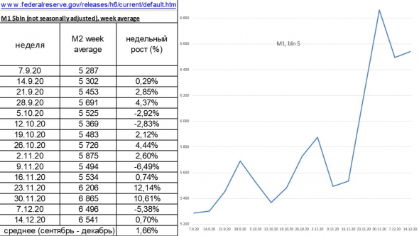 динамика денежной массы в США и РФ_обработал свежие данные от ФРС_мнение о рубле и долларе