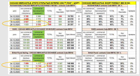 анализ отчетов СОТ CFTC Чикаго по валютным парам EURO / USD, GBP / USD, USD / RUB. Выводы по доллару и рублю.