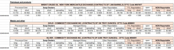 анализ отчетов СОТ CFTC по нефти, золоту и серебру