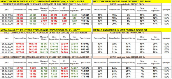 анализ отчетов СОТ CFTC по нефти, золоту и серебру