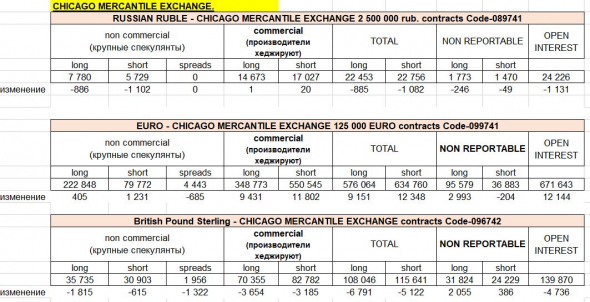 анализ отчетов СОТ и выводы, 3 отчета СОТ, как читать отчеты СОТ (commitments of traders), CFTC, про рубль USD / RUB