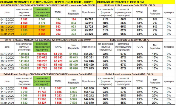 анализ отчетов СОТ и выводы, 3 отчета СОТ, как читать отчеты СОТ (commitments of traders), CFTC, про рубль USD / RUB