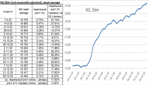 Динамика роста денежной массы М2 и М1 в США и РФ, обработал данные от ФРС и ЦБ РФ, мнение о рынках акций, валютах, нефти и золоте