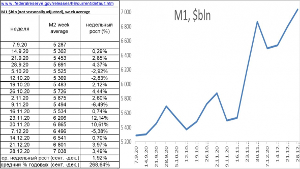Динамика роста денежной массы М2 и М1 в США и РФ, обработал данные от ФРС и ЦБ РФ, мнение о рынках акций, валютах, нефти и золоте