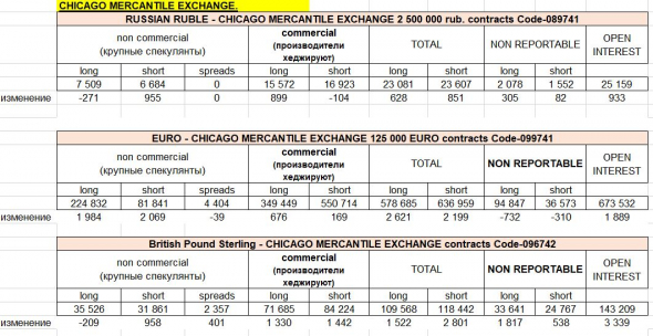 анализ отчетов СОТ: слабые сигналы на отскок по индексу доллара.S&P500: расхождение позиций хэджеров и спекулянтов (ОИ низкий, т.е. разворотный сигнал слабый)