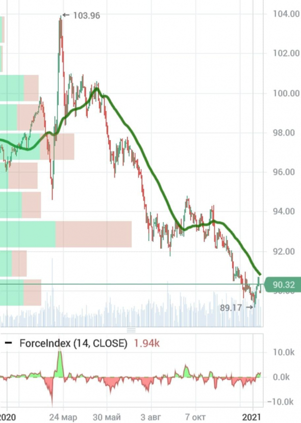 С 15 01 2021 по 04 02 2021 Минфин будет покупать валюту на 7 млрд. руб. в день, разворот в индексе доллара, личное мнение о рубле: торгуем, как Минфин