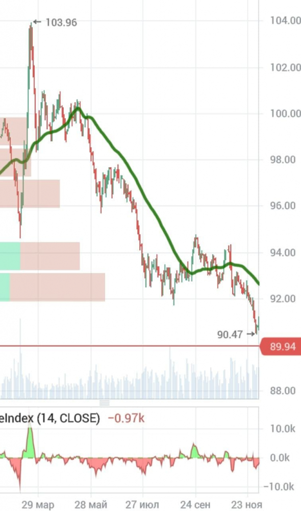 утренний обзор, нефть, индекс доллара (вероятен разворот), рубль