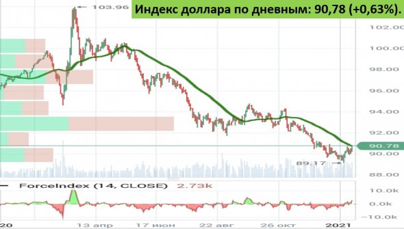 Динамика роста М2 и М1 в США и РФ, межрыночный анализ, индекс доллара, обзор, начинается коррекция: рынки падают, доллар растет