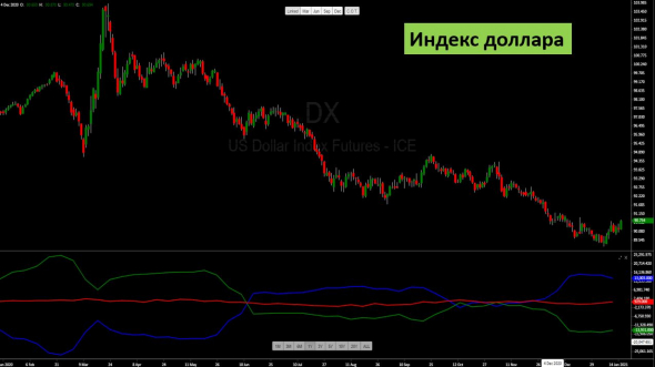 анализ отчетов СОТ: разворотный сигнал в индексе доллара