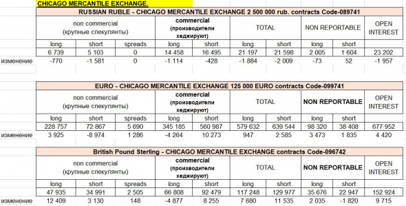 анализ отчетов СОТ: вероятен рост доллара к фунту, евро, рублю, 3 вида отчетов СОТ, ВЫВОДЫ по валютным, фондовым и товарным рынкам