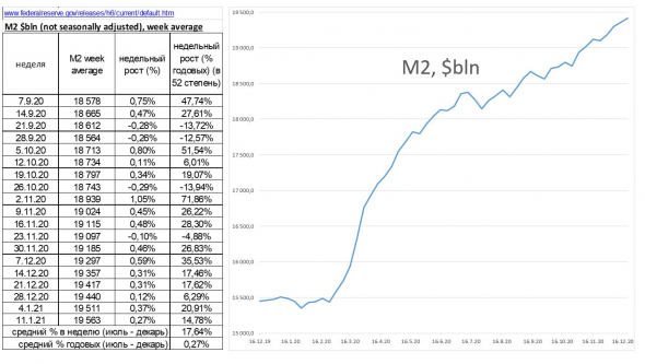 динамика М1 и М2 в США и в РФ (обработал данные с сайтов ФРС и ЦБ РФ), мнение о рынке и рубле