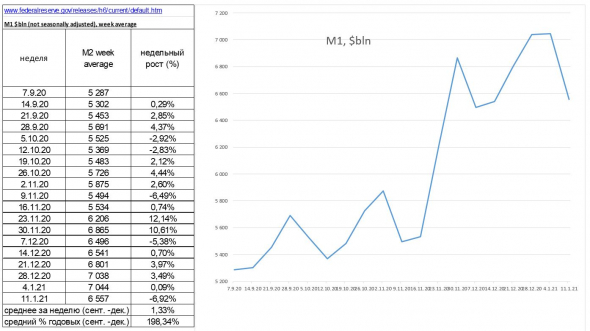 динамика М1 и М2 в США и в РФ (обработал данные с сайтов ФРС и ЦБ РФ), мнение о рынке и рубле