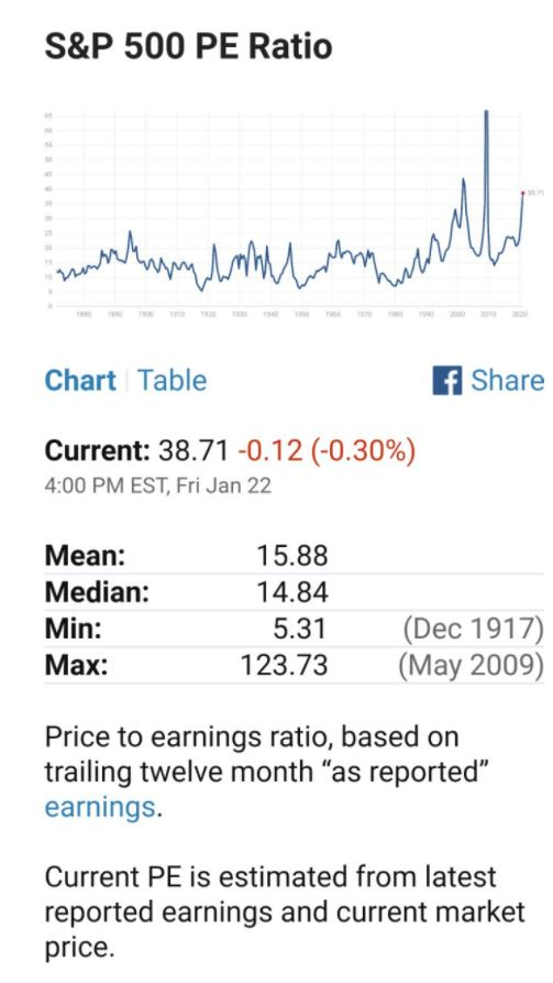 динамика P/E индекса S&P500 и мнение о рынке