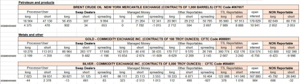 отчеты СОТ: анализ по нефти,золоту, серебру