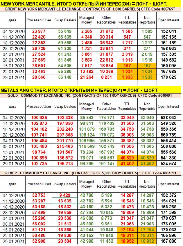 отчеты СОТ: анализ по нефти,золоту, серебру
