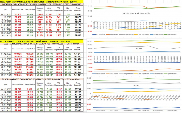 анализ отчетов СОТ (рубль, доллар, евро, фунт, нефть золото, серебро, S&P500, Nasdaq, MSCI EM), выводы, мнение на предстоящую неделю