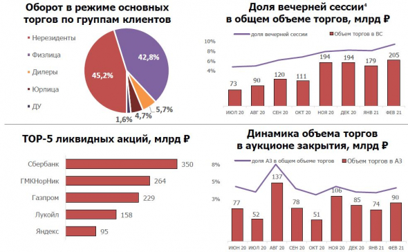 А деньги с Мосбиржи уходят. Выводы из статистики по обороту Мосбиржи включая февраль 2021г.