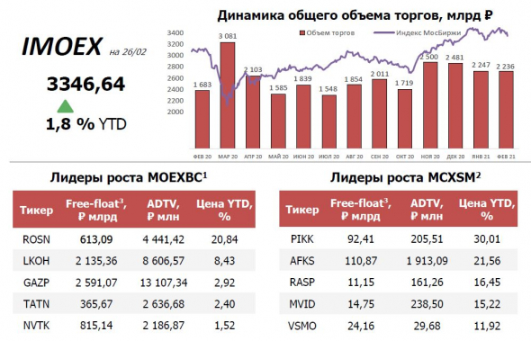 А деньги с Мосбиржи уходят. Выводы из статистики по обороту Мосбиржи включая февраль 2021г.