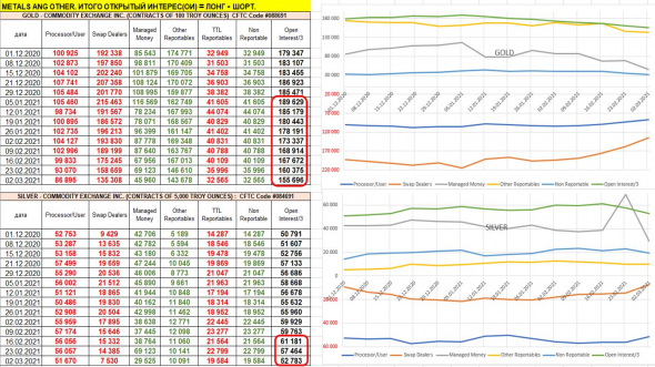 Почему падает интерес к золоту: динамика объемов и мнение о причинах, анализ отчетов СОТ CFTC