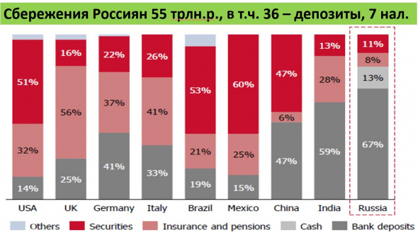 В чем хранят деньги в разных странах. Почему Россияне в 2020г. в 2 раза больше откладывали. Обзор рынков