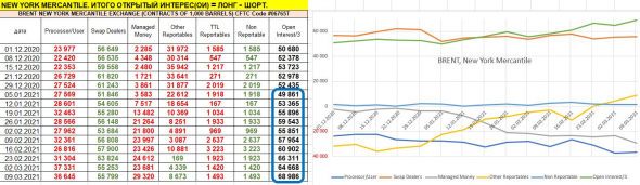 Открытый интерес (количество открытых фьючерсных контрактов): среднесрочно рост в нефти и падение в золоте и серебре