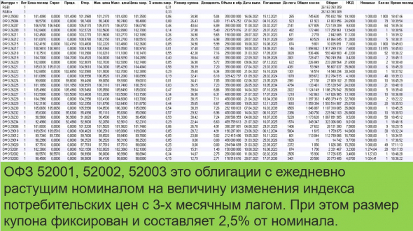 ОФЗ с защитой от инфляции (52 серия): доходность (рост номинала + НКД) выше, чем по другим ОФЗ, оценка РЕАЛЬНОЙ (а не официальной) инфляции в РФ