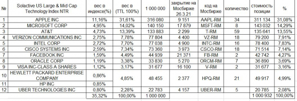 Что покупать в среднесрочку фондам? Индексный портфель иностранных акций на Мосбирже.