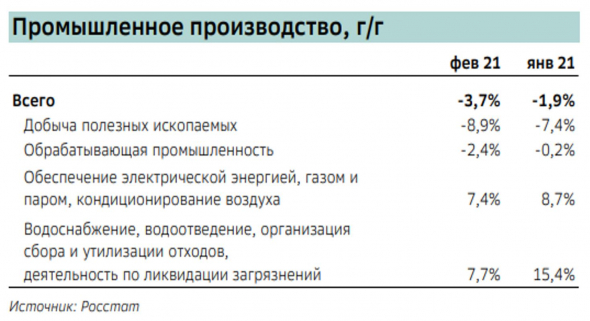 Ситуация на рынках и что, вероятно, произойдет: личное мнение о рынках и рубле. динамика пром. производства и ВВП РФ